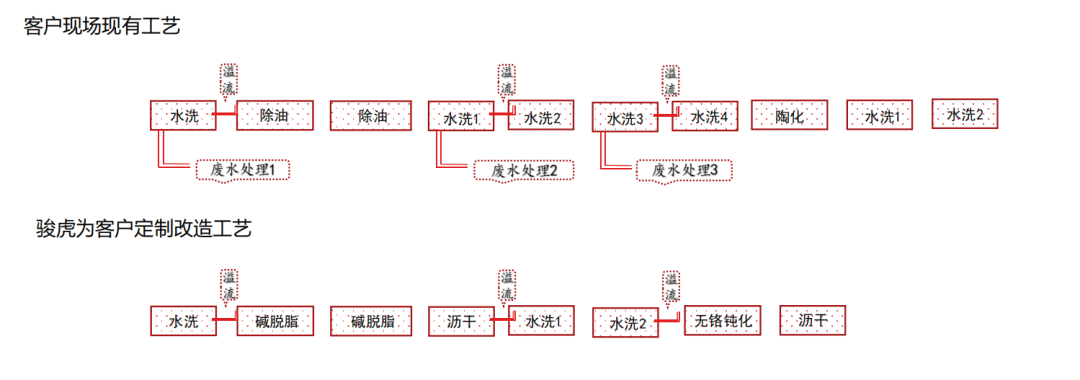 节水50%、无需加热、常温除油!骏虎碱免单独酸中和工艺,助力企业降本增效!